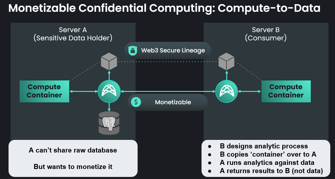 Weavechain Compute-To-Data