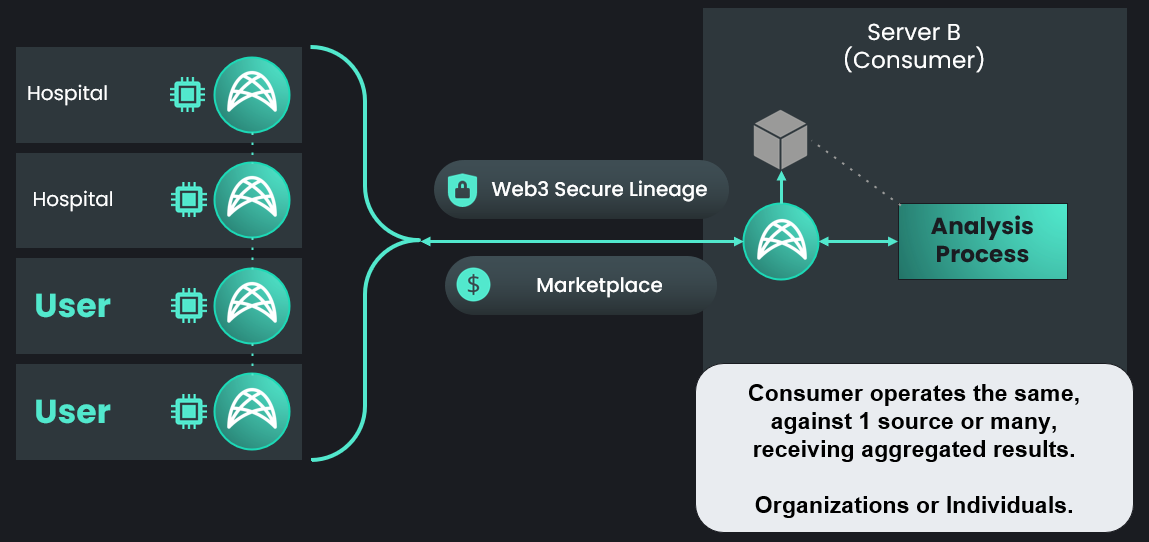 Weavechain Multi-party computing